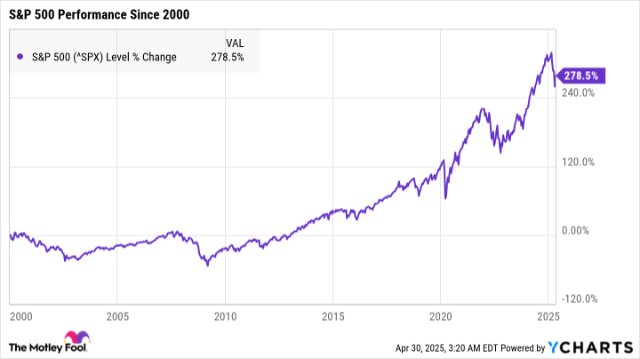 ^SPX Chart