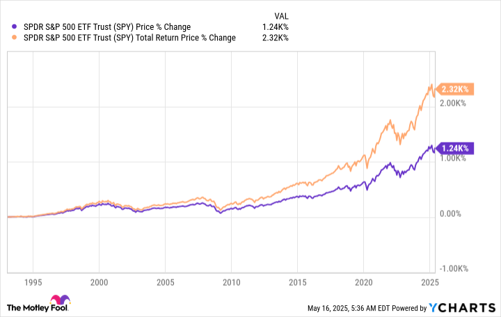 SPY Chart