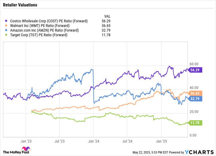 COST PE Ratio (Forward) Chart