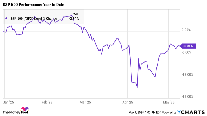 ^SPX Chart