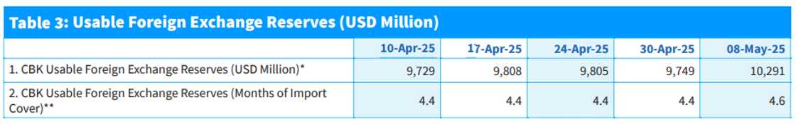 Usable Foreign Exchange Reserves (USD Million). Usable Foreign Exchange Reserves (USD Million).