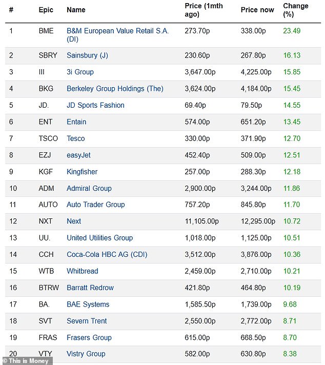 The FTSE 100's top risers in April were led by B&M and supermarkets rebounding
