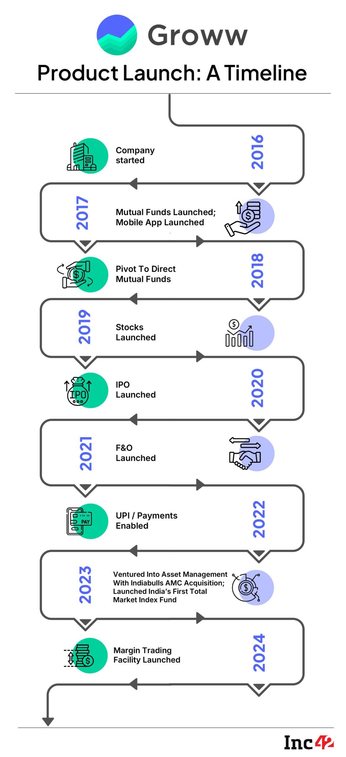How Groww Engineered A Retail Investing Revolution