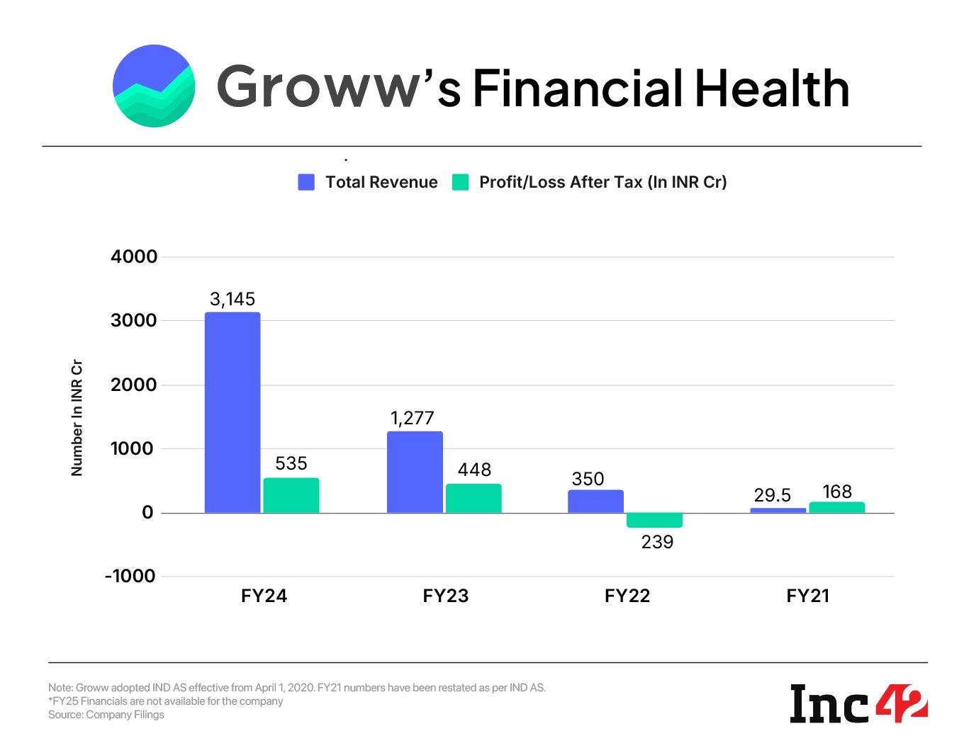 How Groww Engineered A Retail Investing Revolution