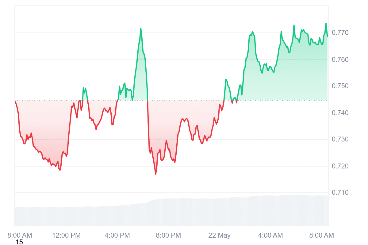 OP Price Chart