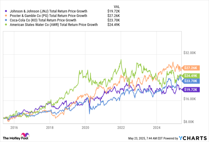 JNJ Total Return Price Chart