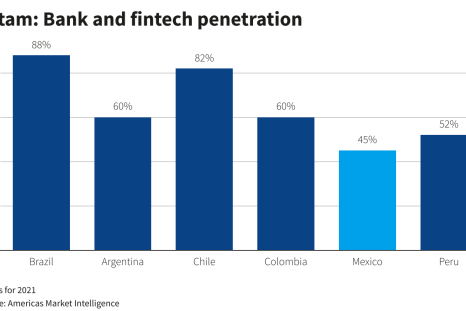Bank and Fintech penetration
