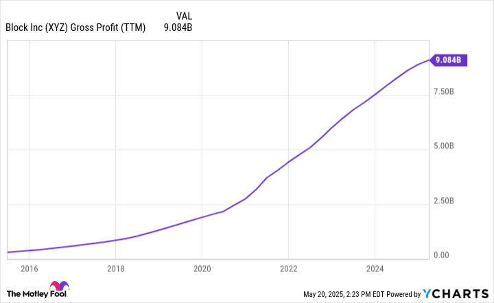 XYZ Gross Profit (TTM) Chart