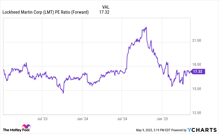 LMT PE Ratio (Forward) Chart