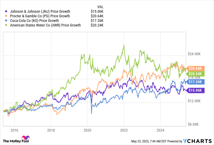 JNJ Chart