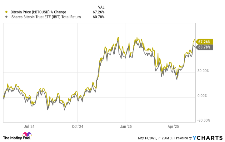 Bitcoin Price Chart