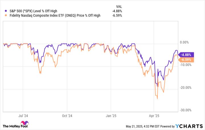 ^SPX Chart