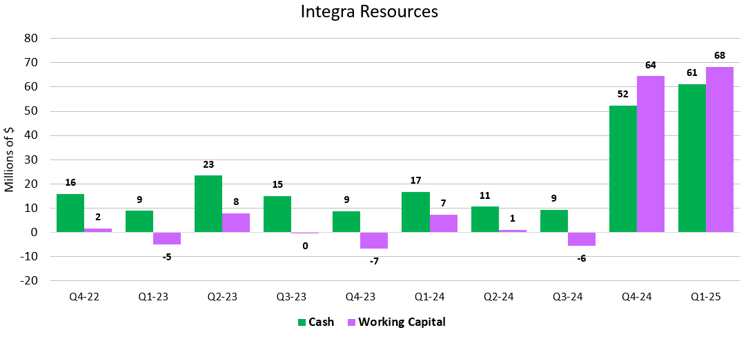 Integra Resources Cash and Working Capital
