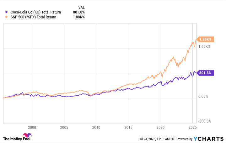 KO Total Return Level Chart