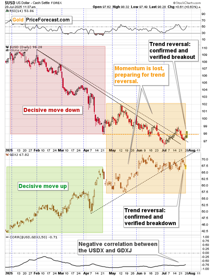 US Dollar Index Chart
