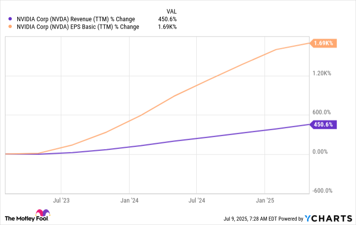 NVDA Revenue (TTM) Chart