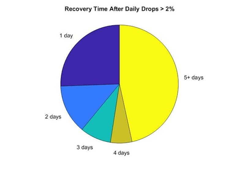 pie chart showing how many days stock markets typically take to rebound after falling