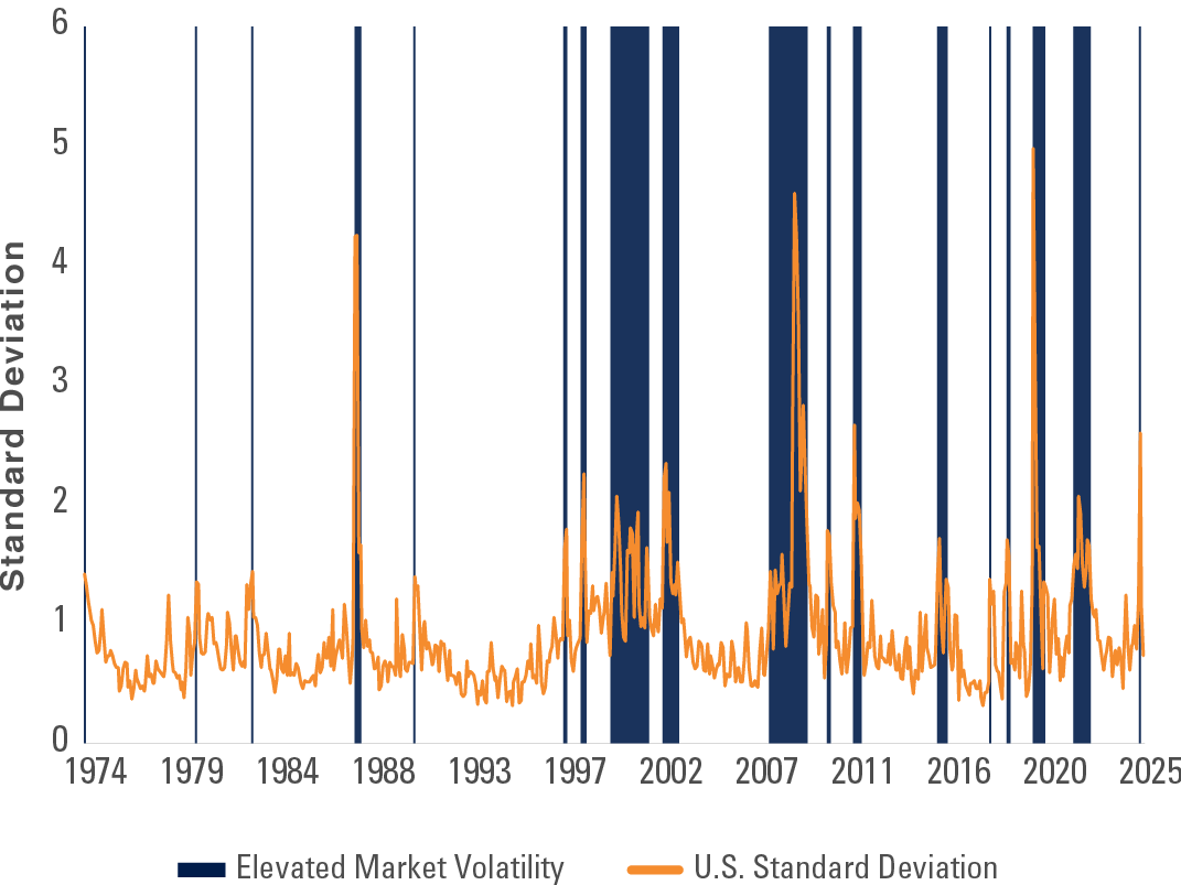 Exhibit 1: Periods of Elevated Market Volatility Refer to previous paragraph for more information.