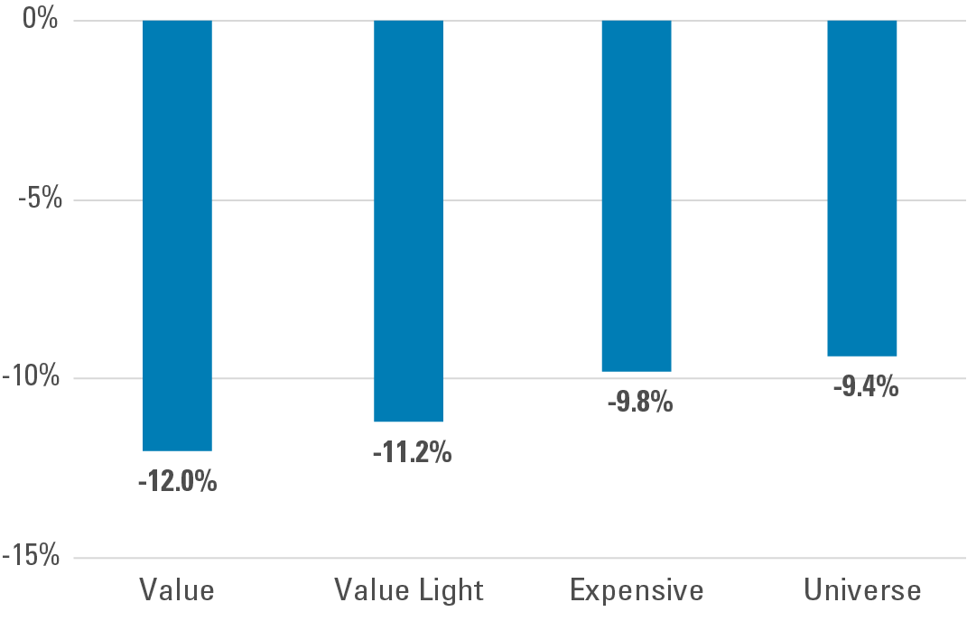 Exhibit 2: Value Underperforms in Volatile Periods Refer to previous paragraph for more information.