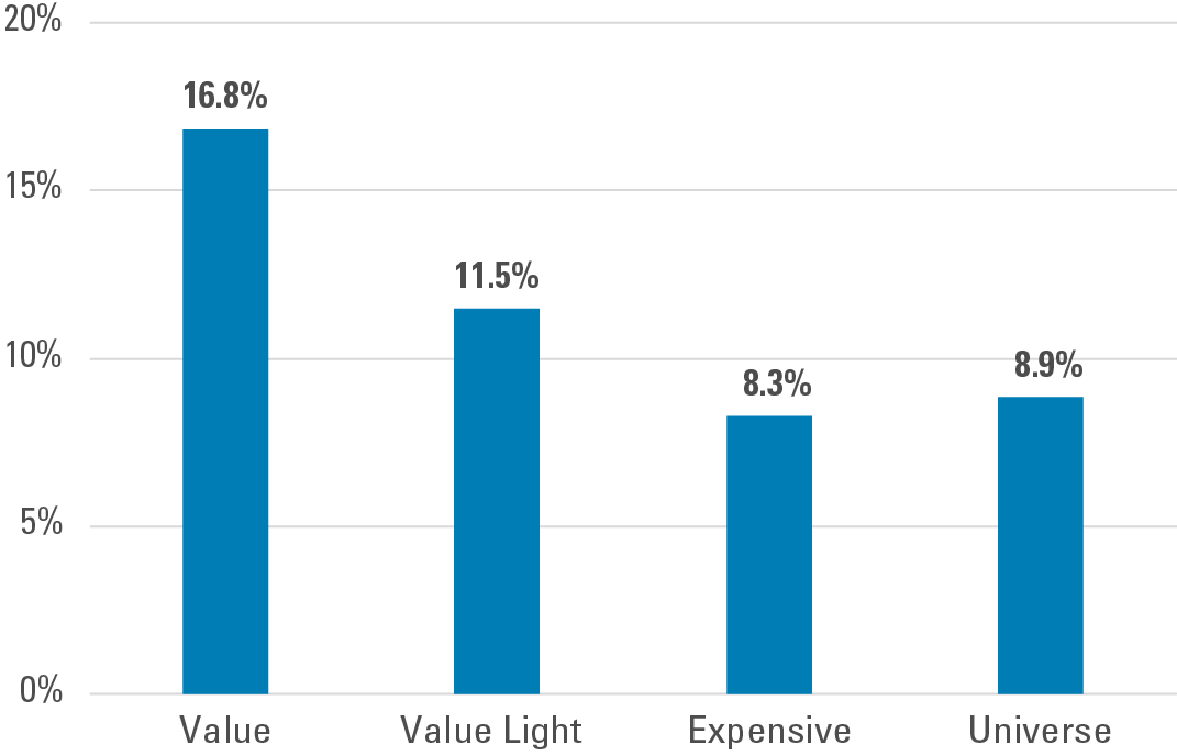 Exhibit 3: Value Outperforms Following Volatile Periods Refer to previous paragraph for more information.