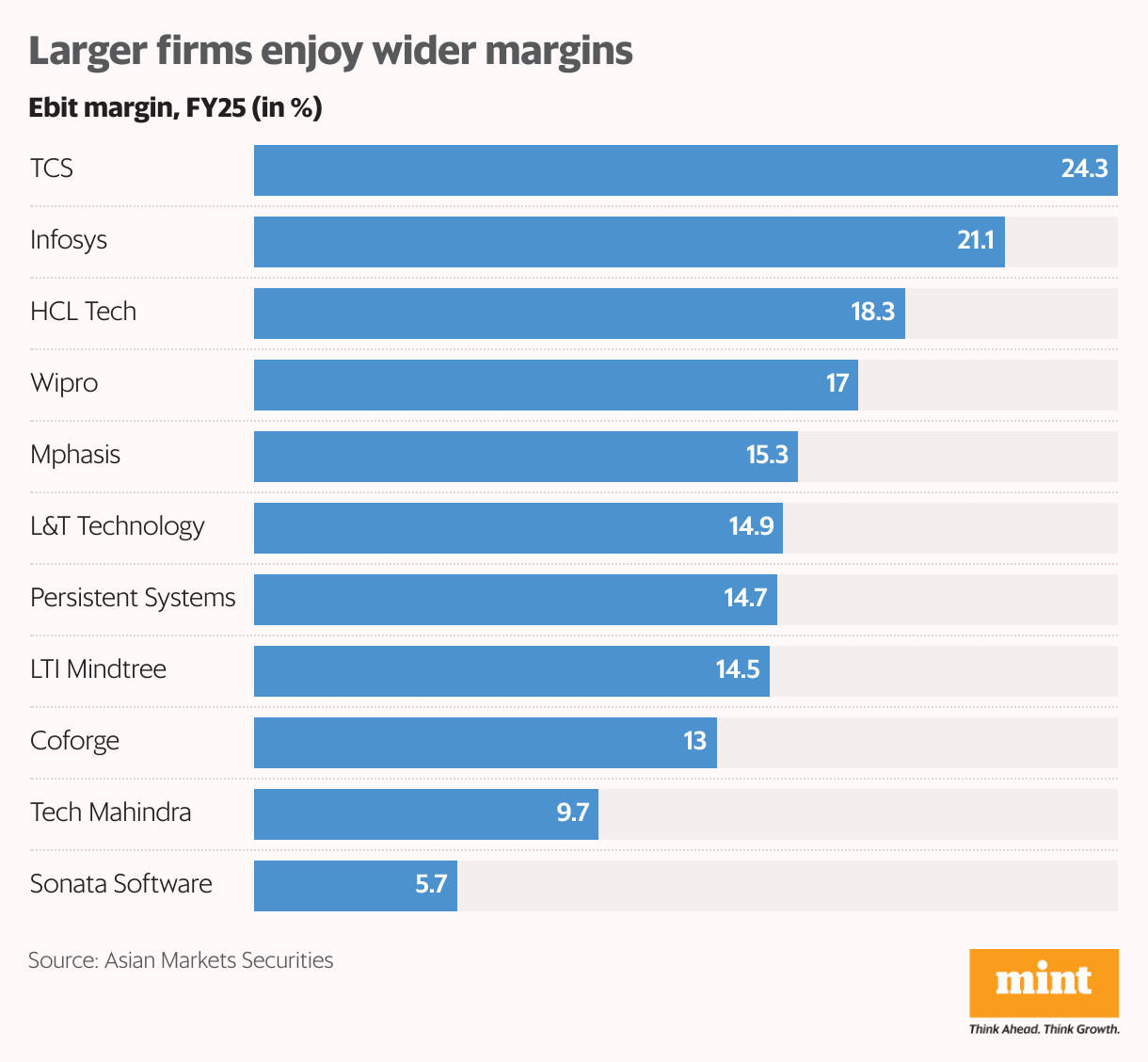 Larger firms enjoy wider margins (Bar Chart)