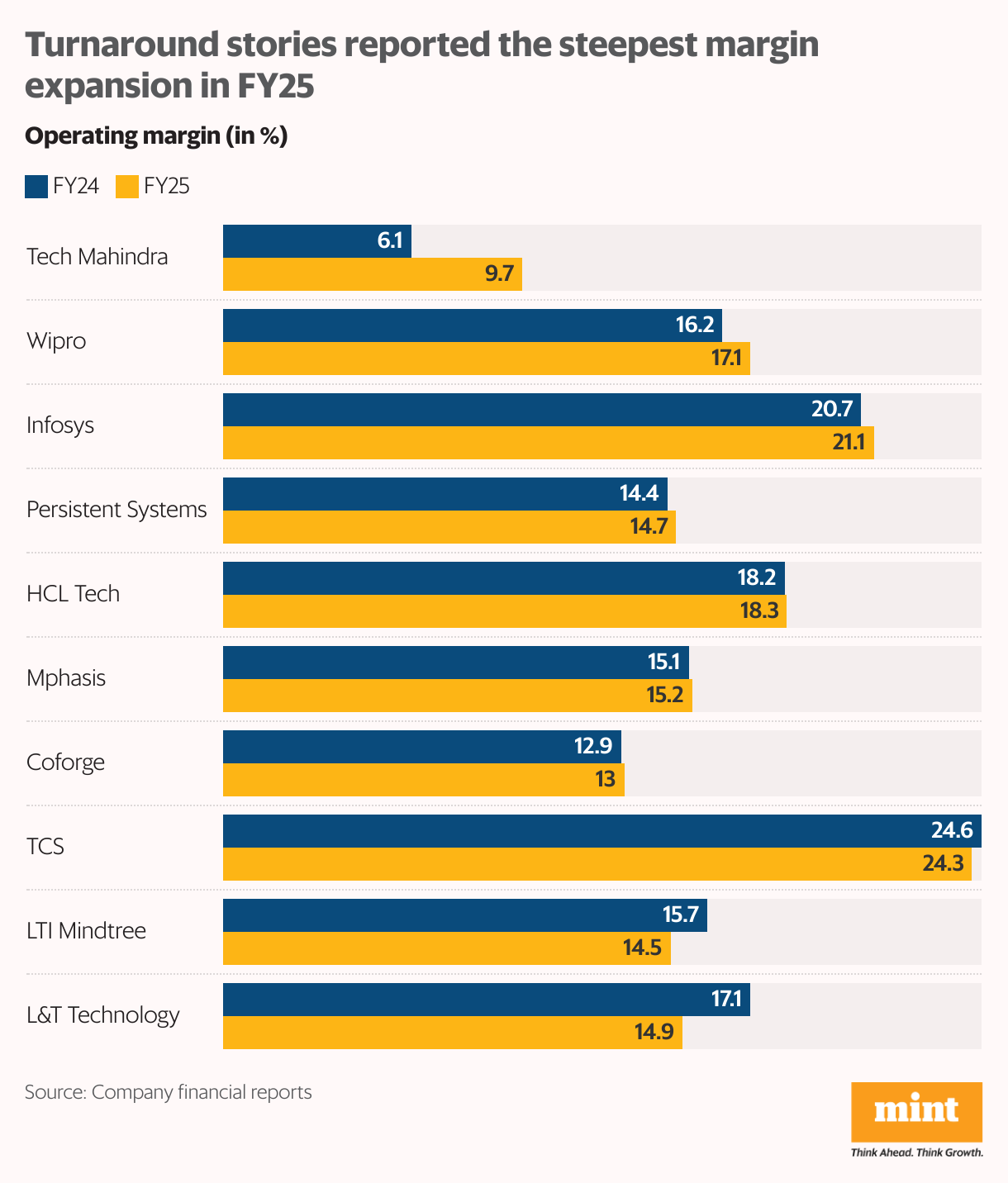 Turnaround stories reported the steepest margin expansion in FY25 (Grouped Bars)