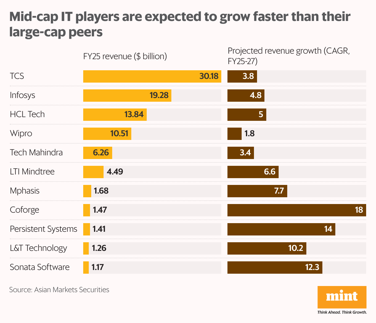 Mid-cap IT players are expected to grow faster than their large-cap peers (Split Bars)