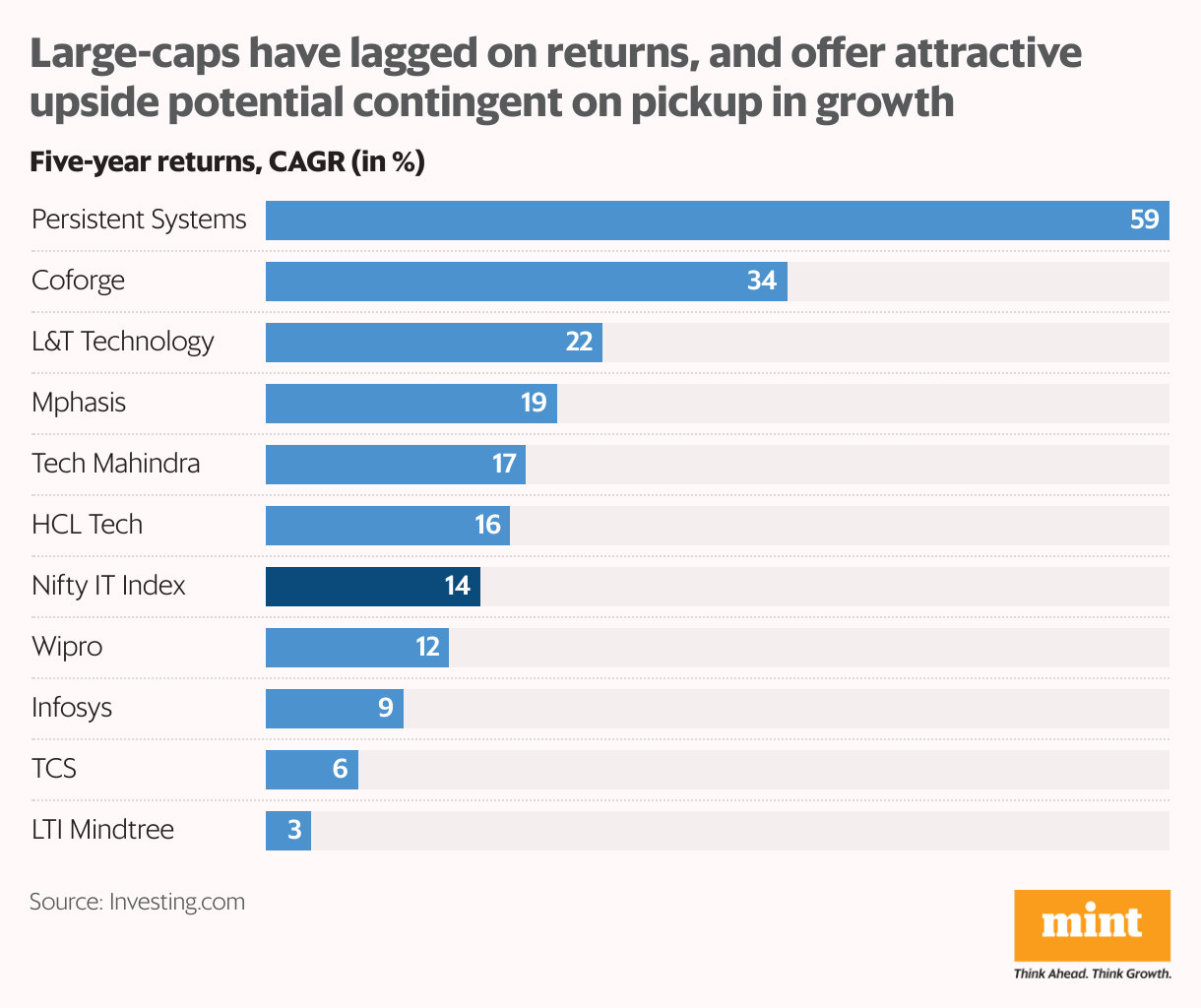Large-caps have lagged on returns, and offer attractive upside potential contingent on pickup in growth (Bar Chart)