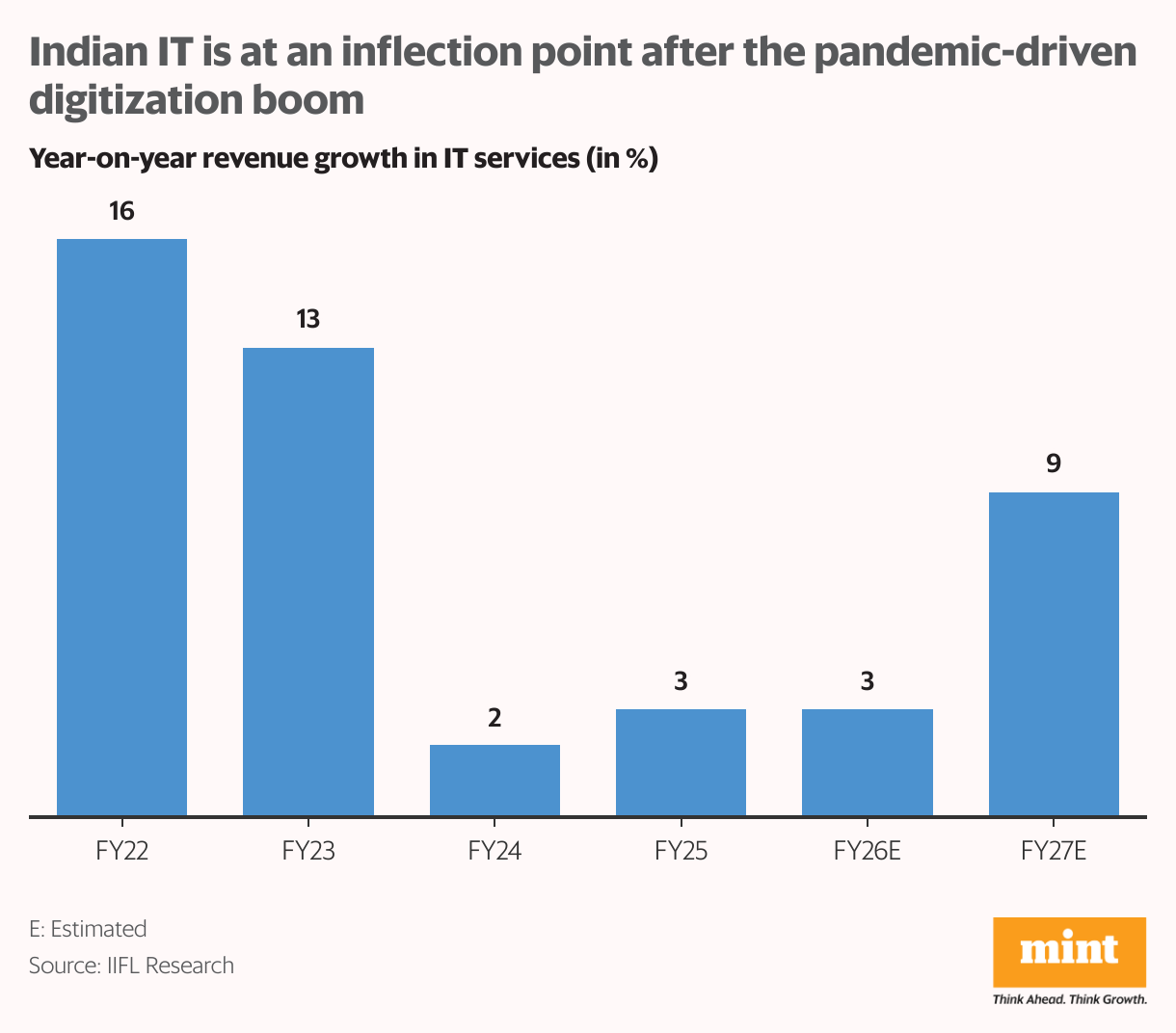 Indian IT is at an inflection point after the pandemic-driven digitization boom (Column Chart)