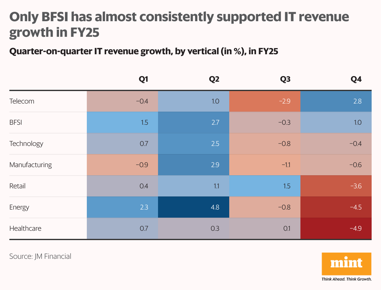 Only BFSI has almost consistently supported IT revenue growth in FY25 (Table)