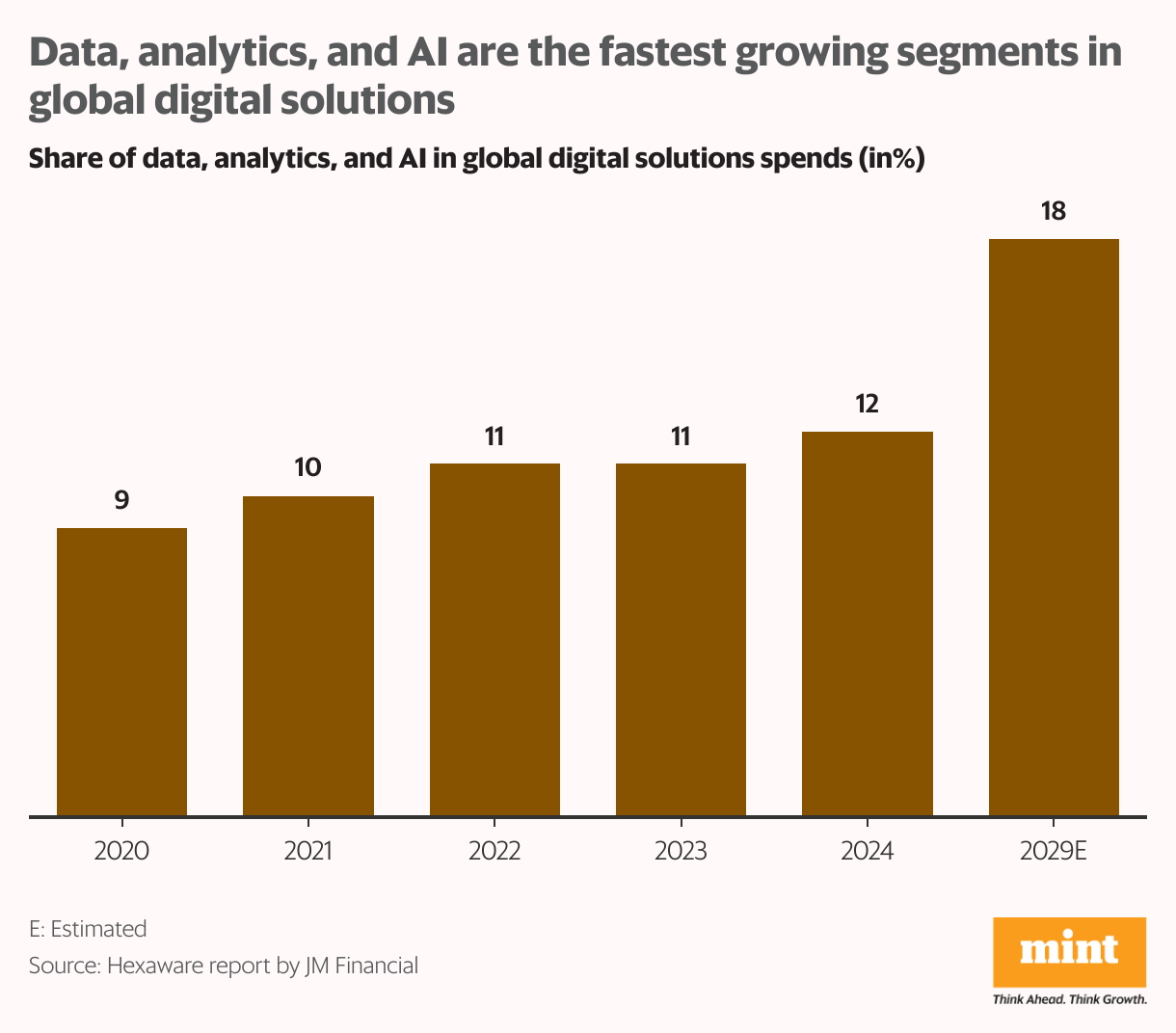 Data, analytics, and AI are the fastest growing segments in global digital solutions (Column Chart)