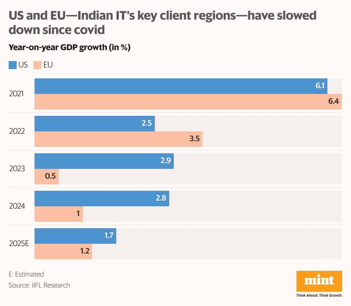US and EU—Indian IT's key client regions—have slowed down since covid (Grouped Bars)