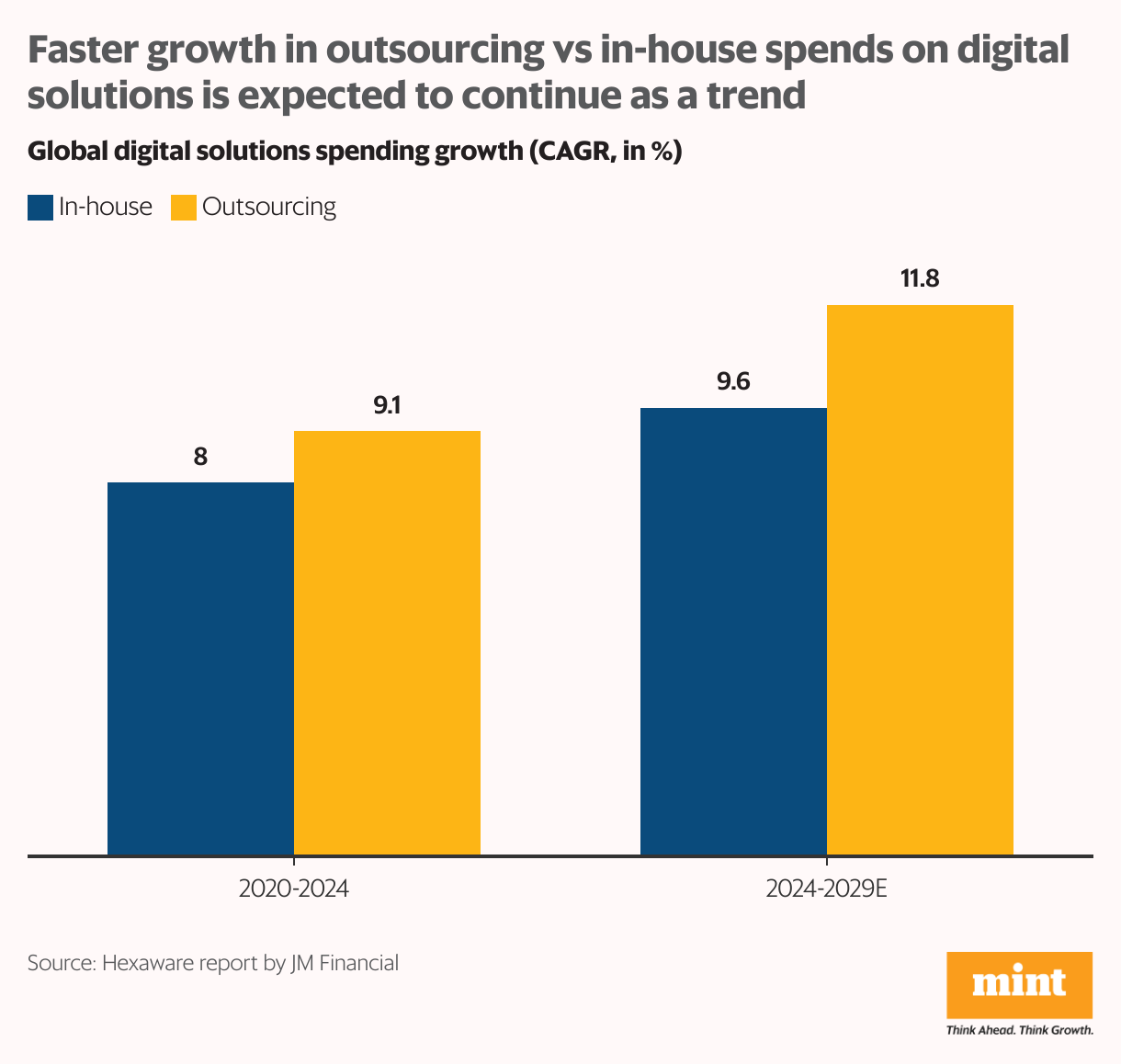 Faster growth in outsourcing vs in-house spends on digital solutions is expected to continue as a trend (Grouped column chart)
