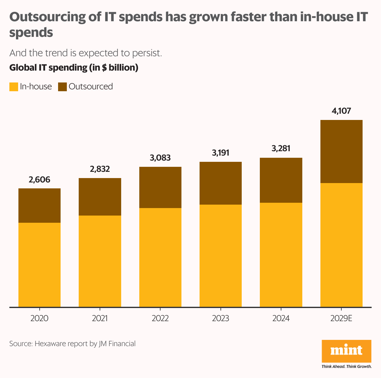 Outsourcing of IT spends has grown faster than in-house IT spends (Stacked column chart)