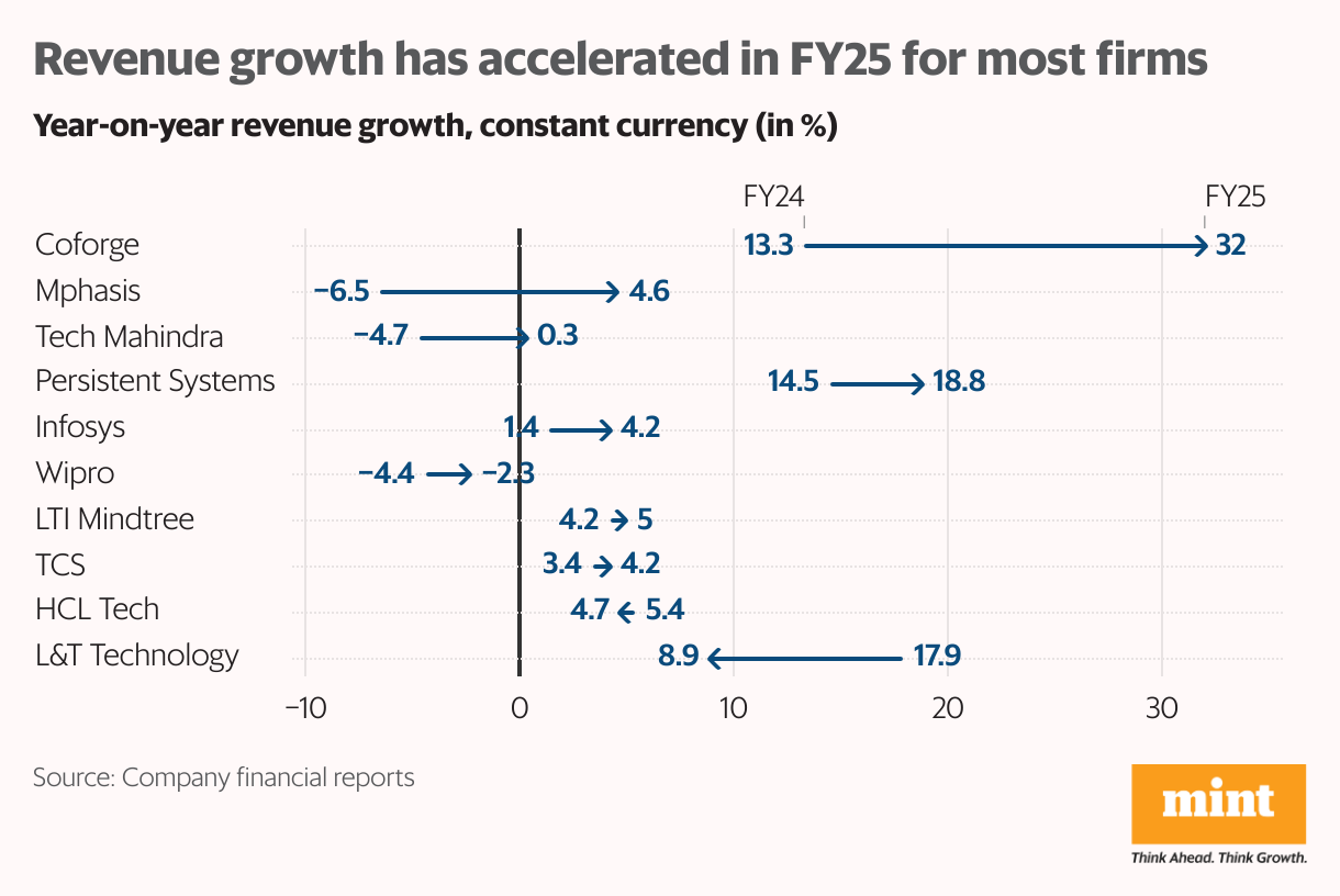 Revenue growth has accelerated in FY25 for most firms (Arrow Plot)