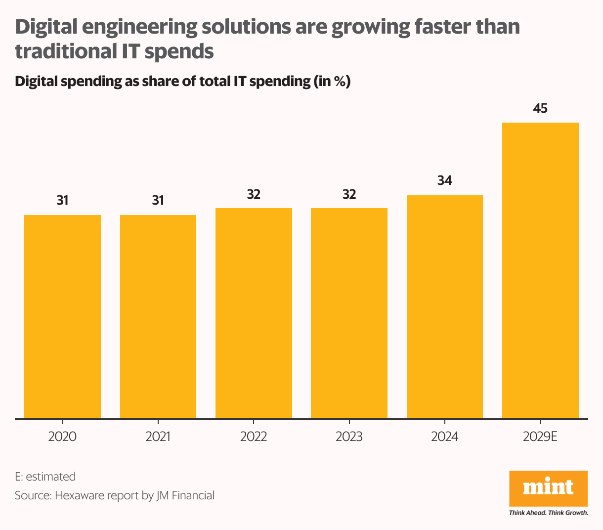 Digital engineering solutions are growing faster than traditional IT spends (Column Chart)