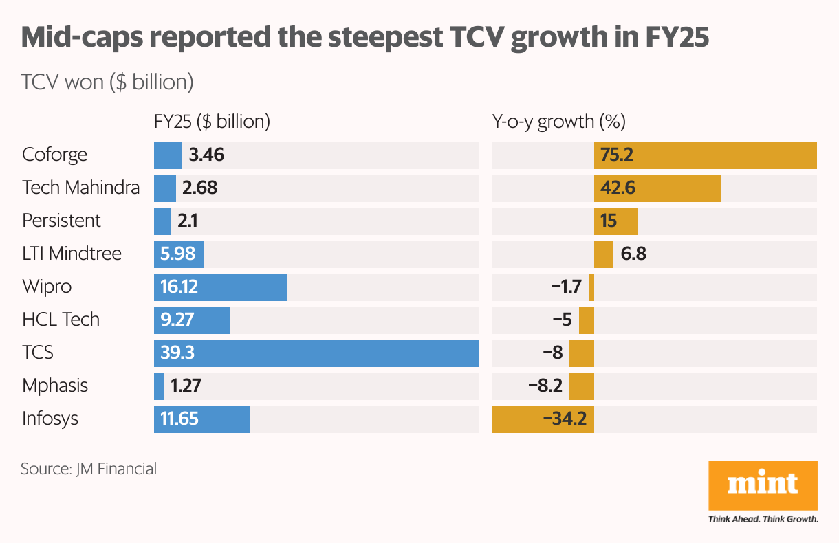 Mid-caps reported the steepest TCV growth in FY25 (Split Bars)