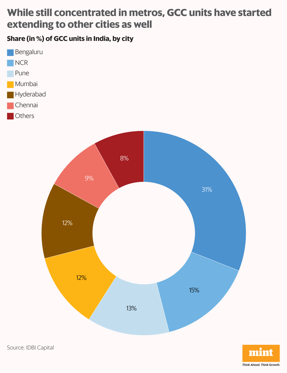 While still concentrated in metros, GCC units have started extending to other cities as well (Donut Chart)