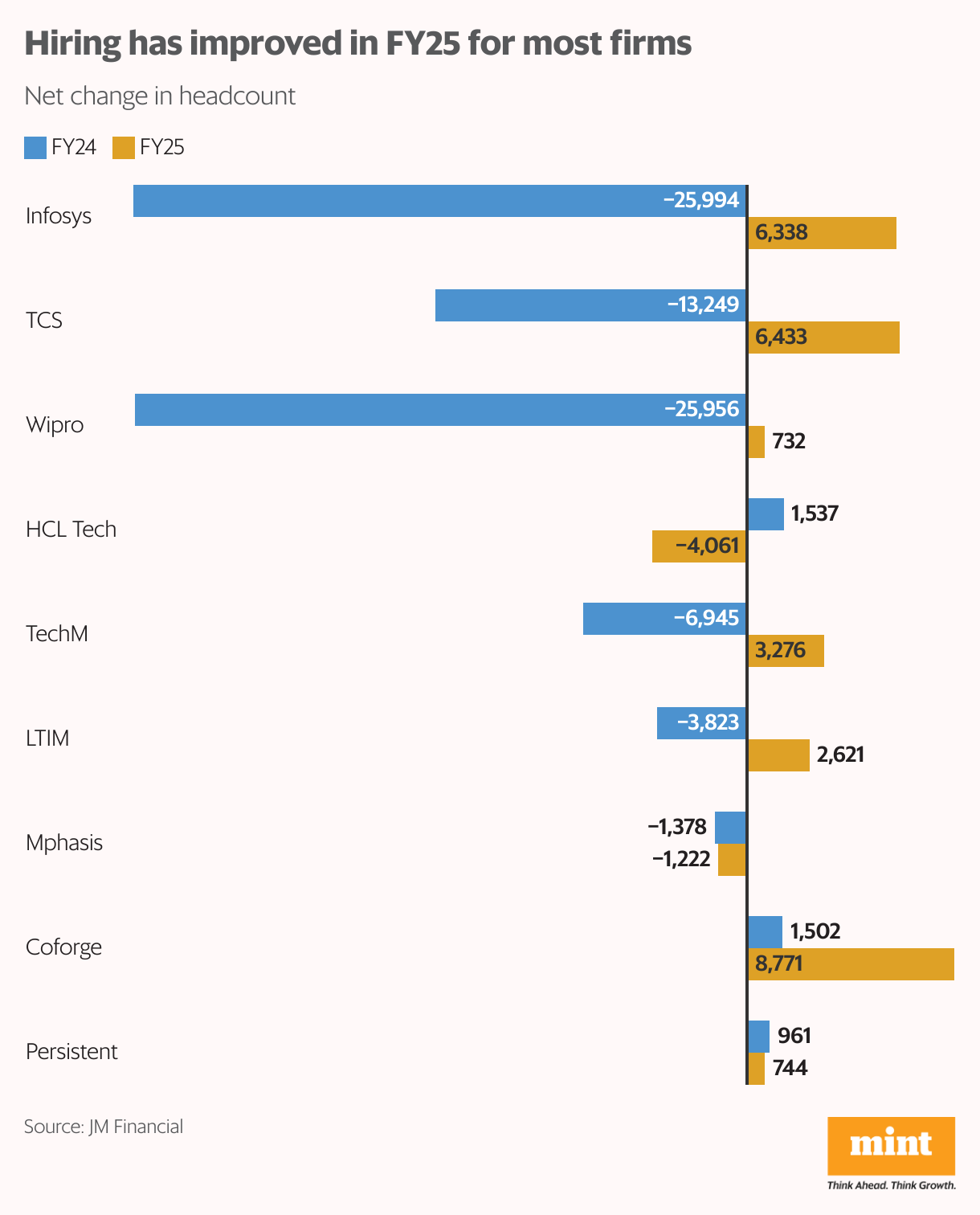 Hiring has improved in FY25 for most firms (Grouped Bars)