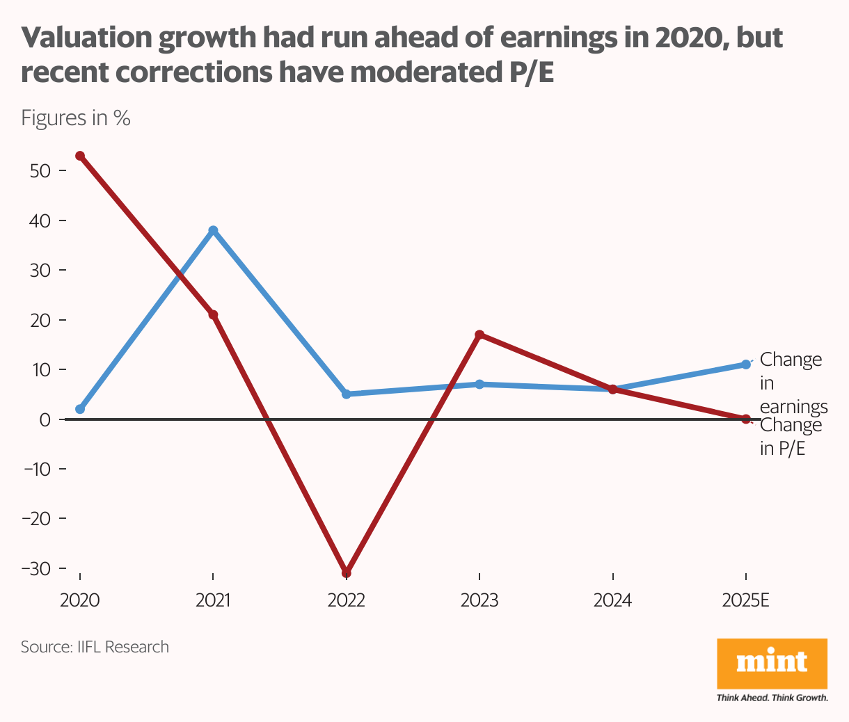 Valuation growth had run ahead of earnings in 2020, but recent corrections have moderated P/E (Line chart)