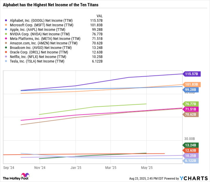 GOOGL Net Income (TTM) Chart