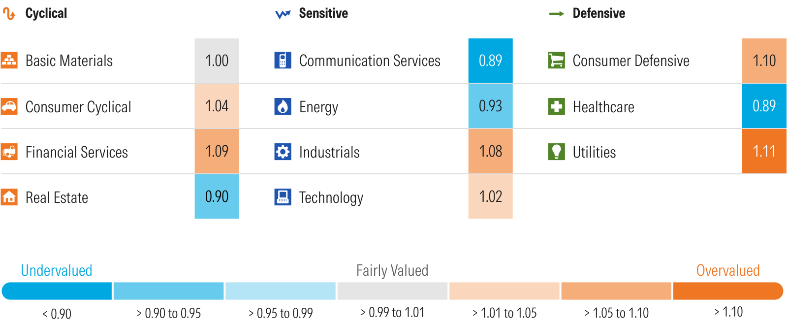 Morningstar's price to value metric by sector.