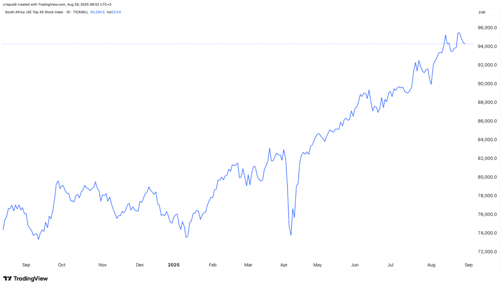 JSE Top 40