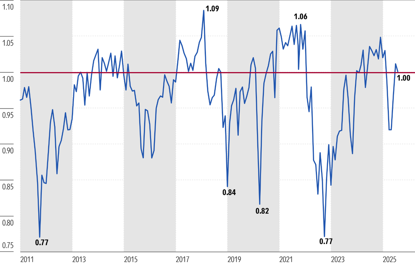 Graph of Morningstar's price to fair value metric at month end since 2011.