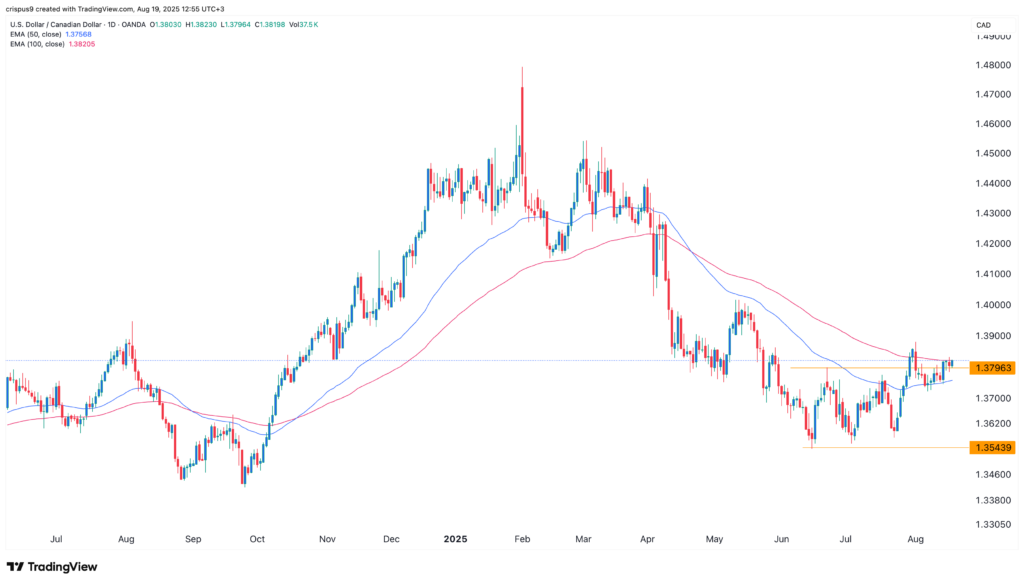USD/CAD