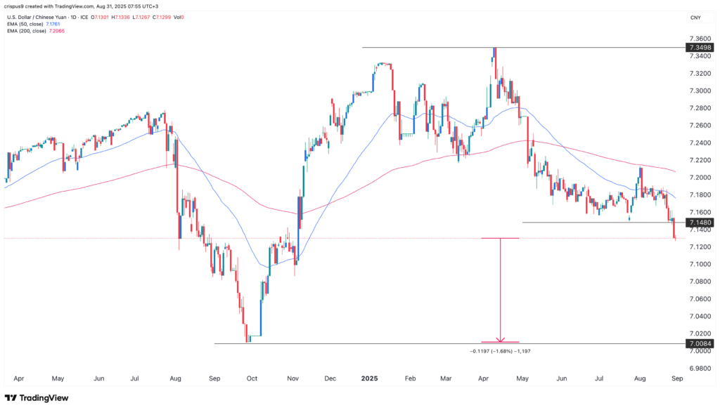 USD/CNY