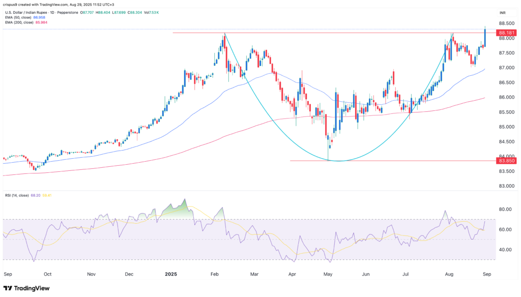 USD/INR