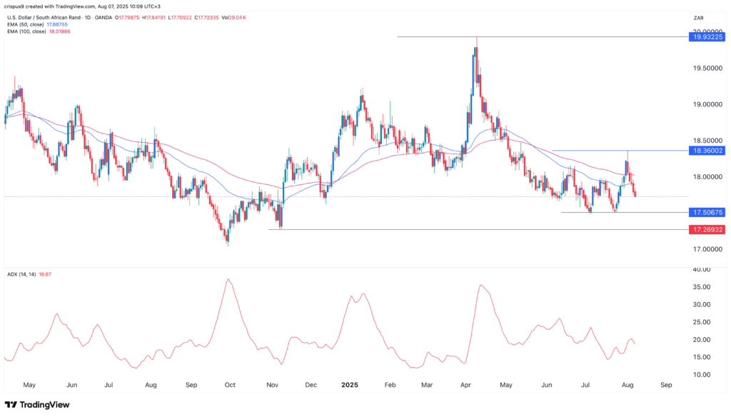 USD/ZAR