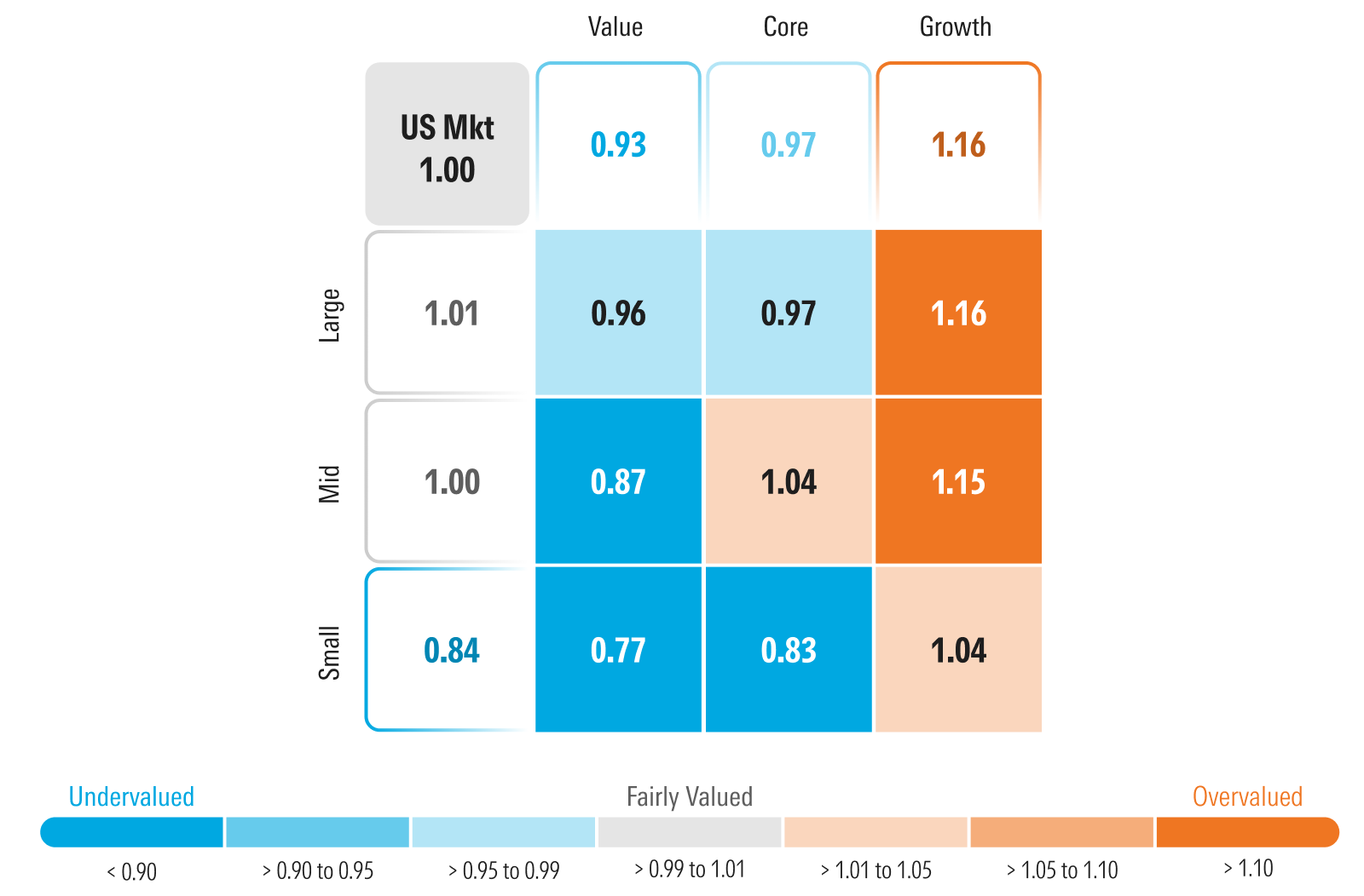 Price to fair value broken down into Morningstar's style box.