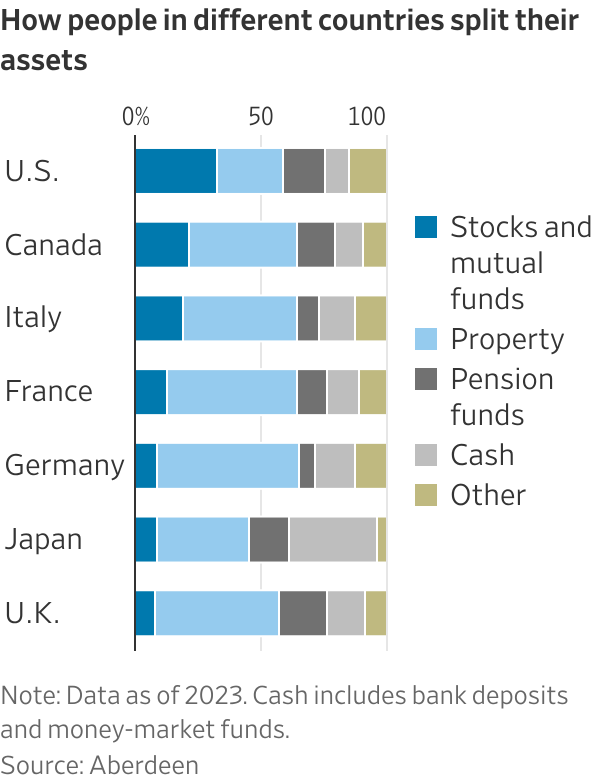 America’s Stock-Market Dominance Is an Emergency for Europe America’s Stock-Market Dominance Is an Emergency for Europe